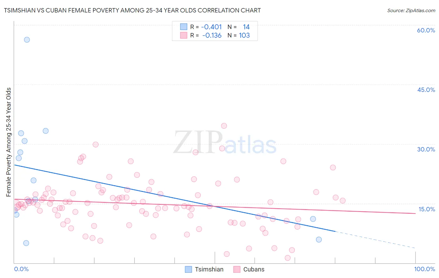 Tsimshian vs Cuban Female Poverty Among 25-34 Year Olds