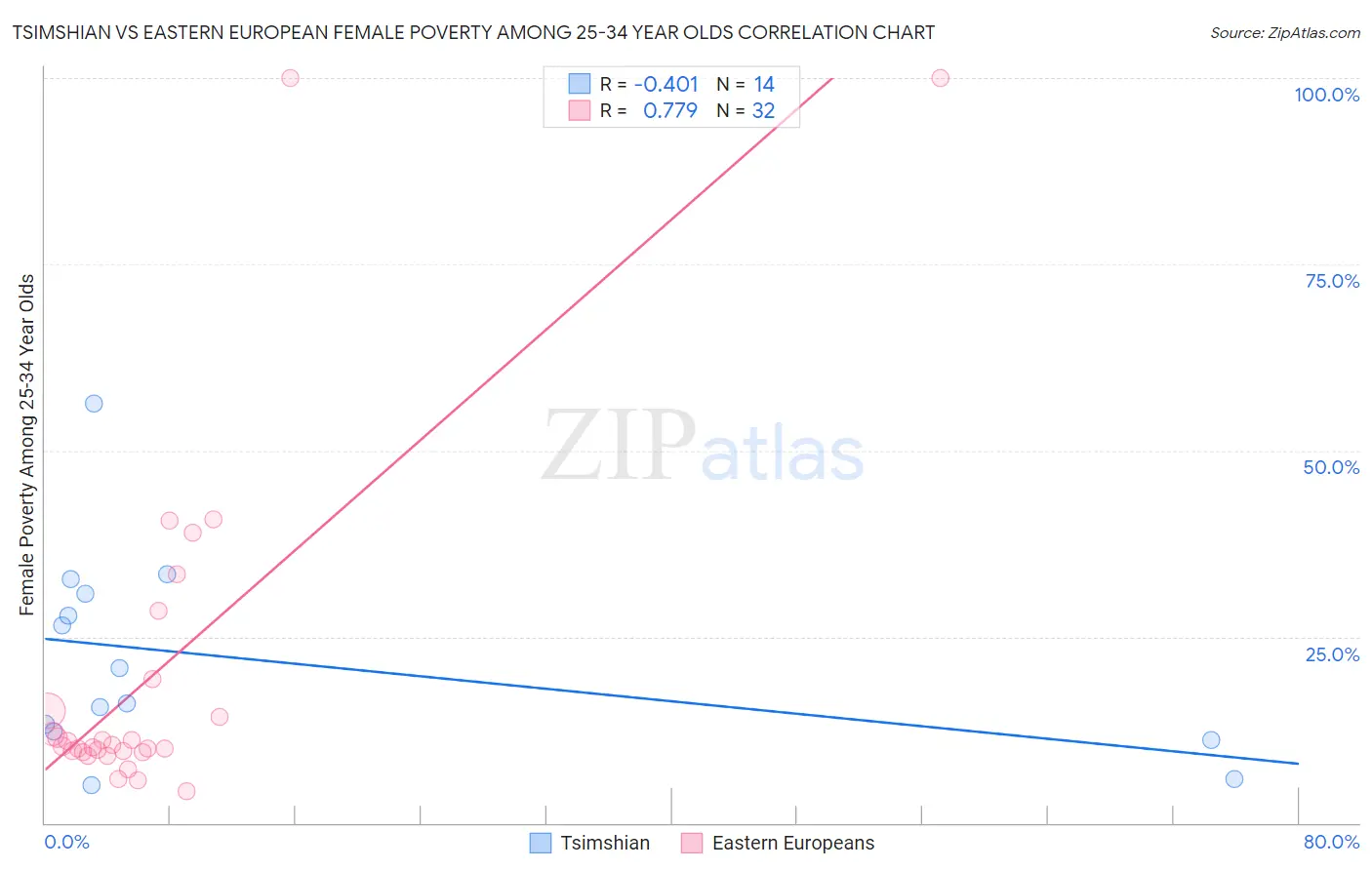 Tsimshian vs Eastern European Female Poverty Among 25-34 Year Olds