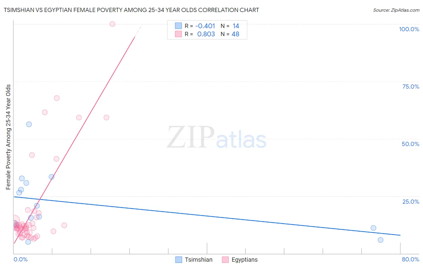Tsimshian vs Egyptian Female Poverty Among 25-34 Year Olds