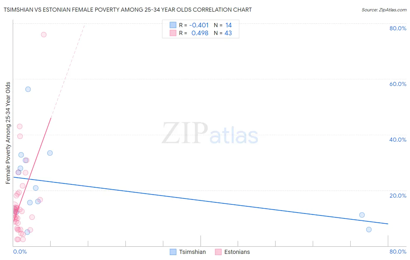 Tsimshian vs Estonian Female Poverty Among 25-34 Year Olds