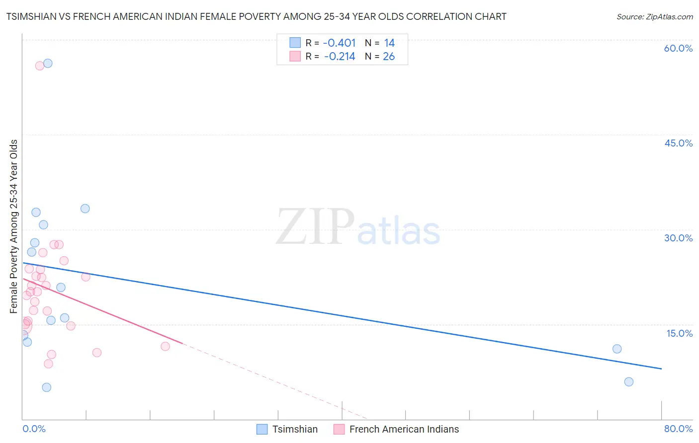 Tsimshian vs French American Indian Female Poverty Among 25-34 Year Olds
