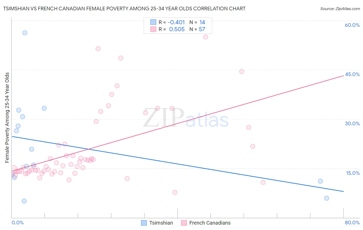 Tsimshian vs French Canadian Female Poverty Among 25-34 Year Olds