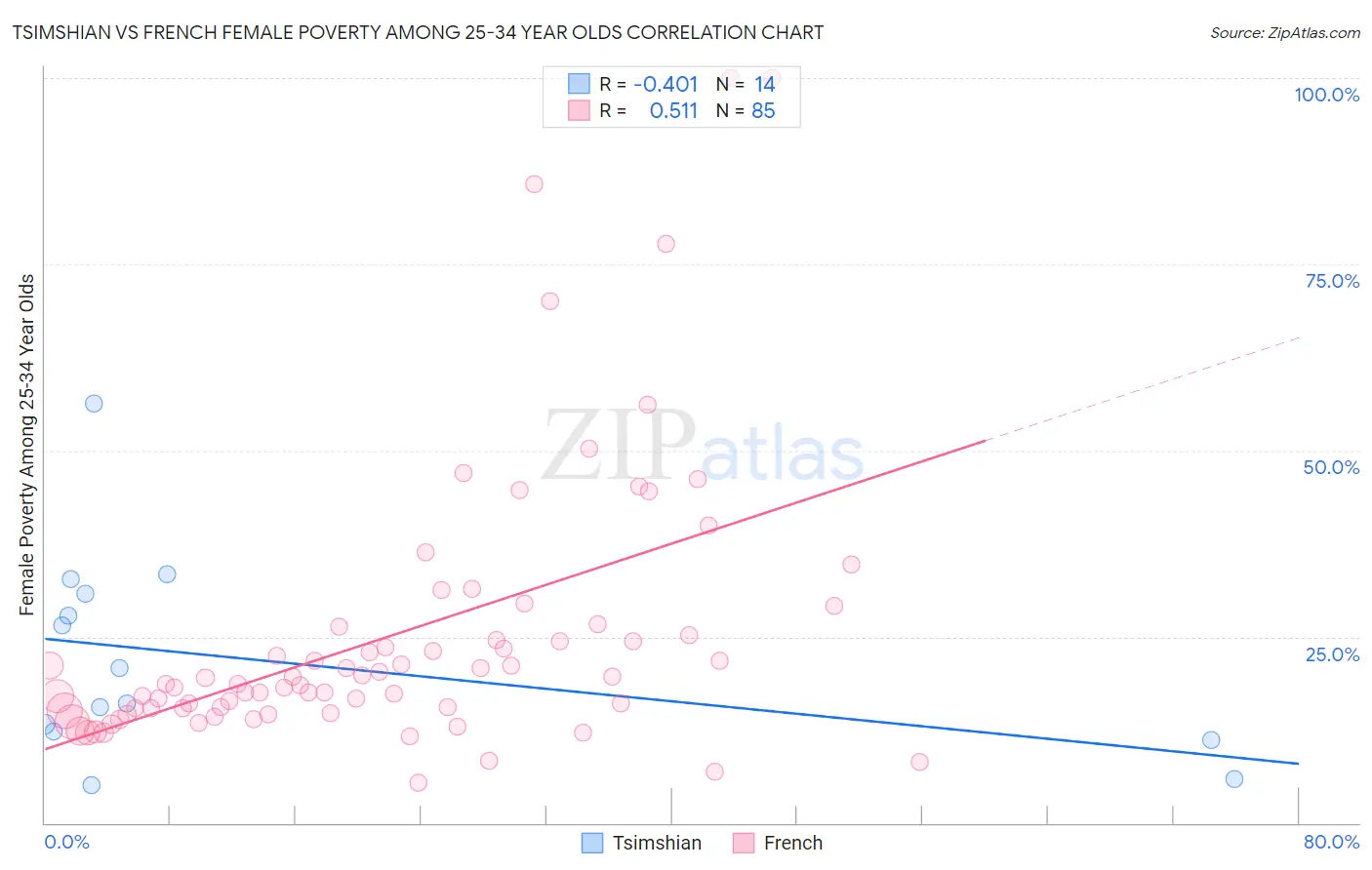 Tsimshian vs French Female Poverty Among 25-34 Year Olds