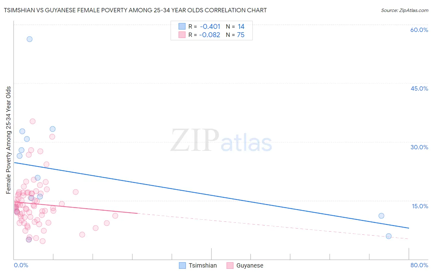 Tsimshian vs Guyanese Female Poverty Among 25-34 Year Olds