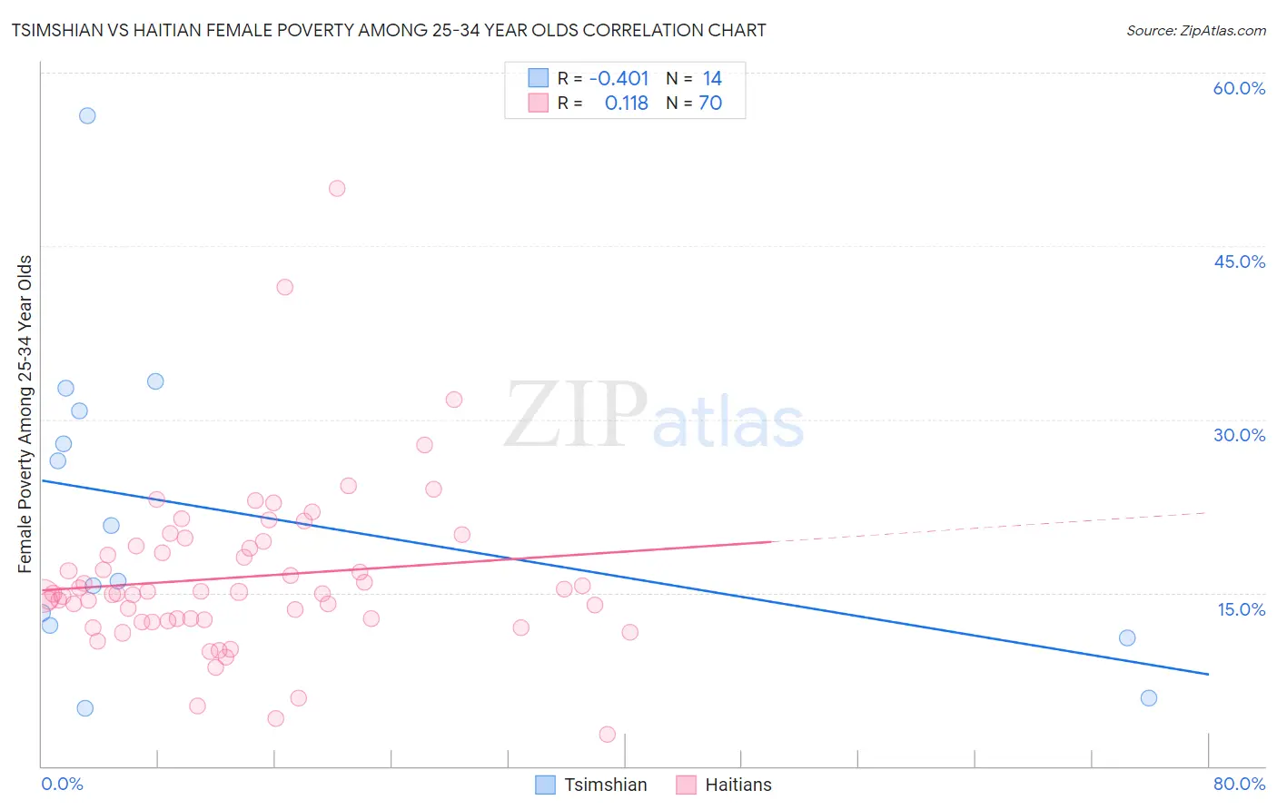 Tsimshian vs Haitian Female Poverty Among 25-34 Year Olds