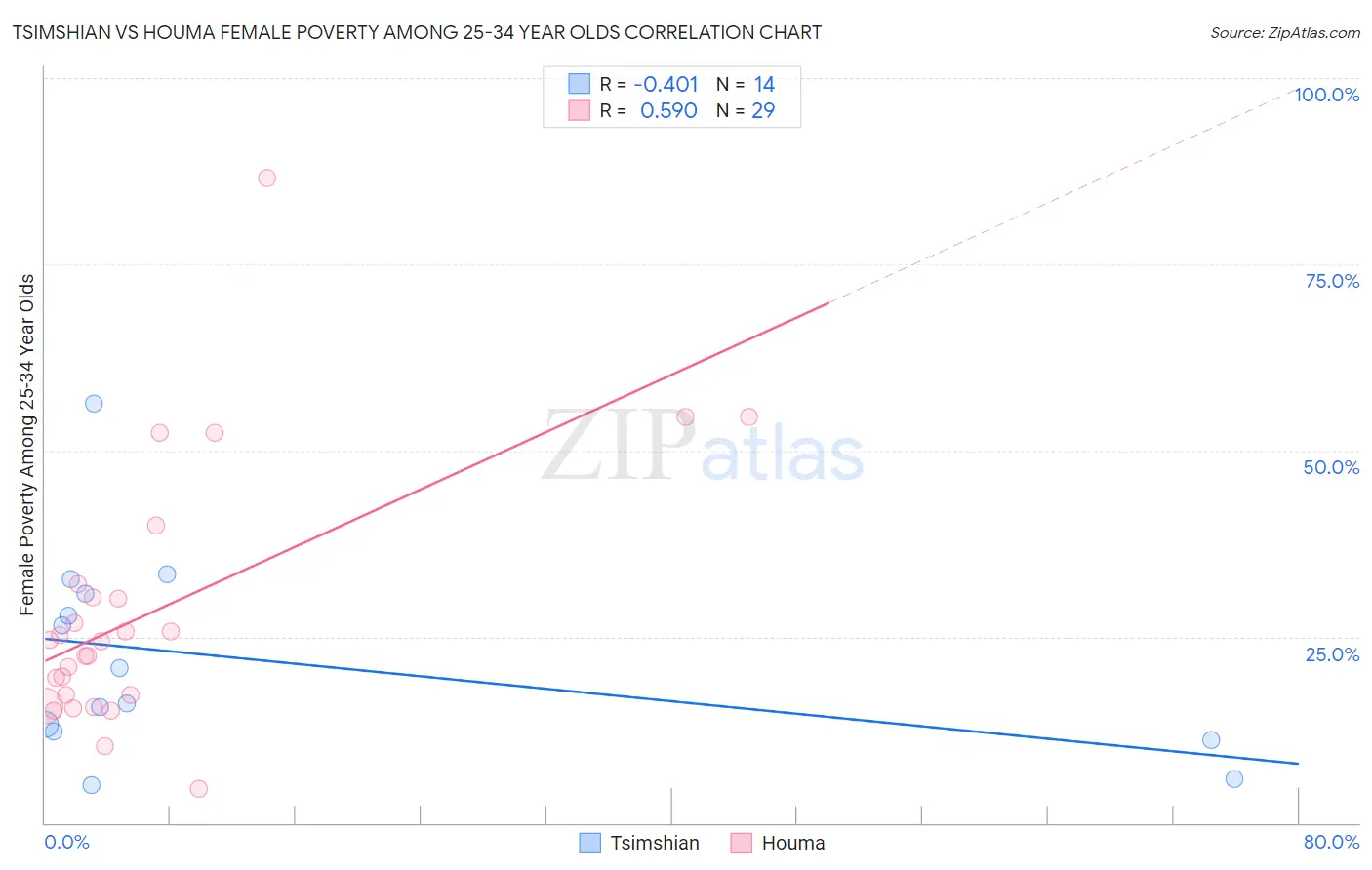 Tsimshian vs Houma Female Poverty Among 25-34 Year Olds