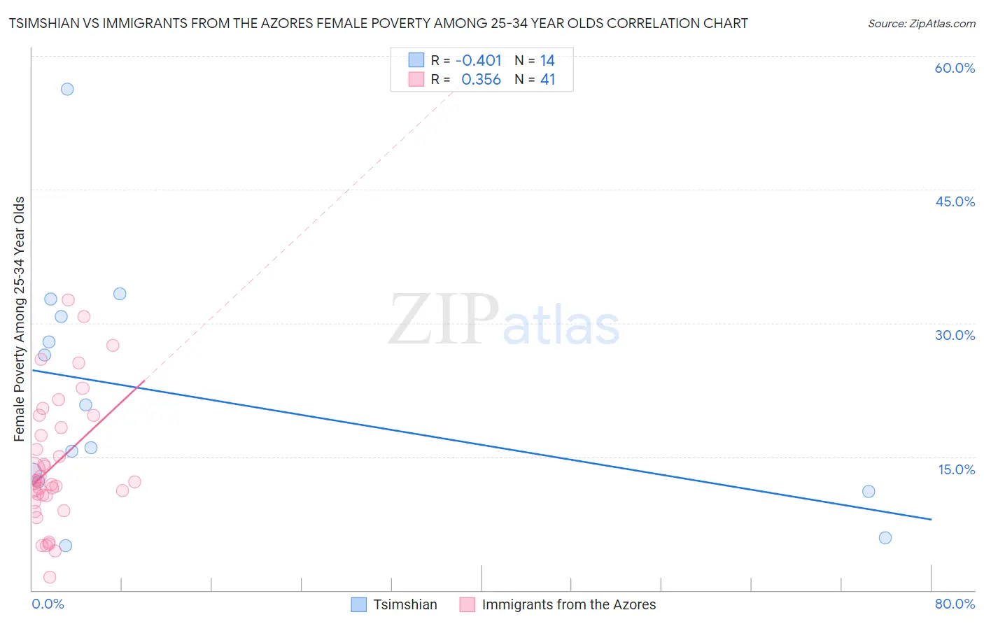Tsimshian vs Immigrants from the Azores Female Poverty Among 25-34 Year Olds