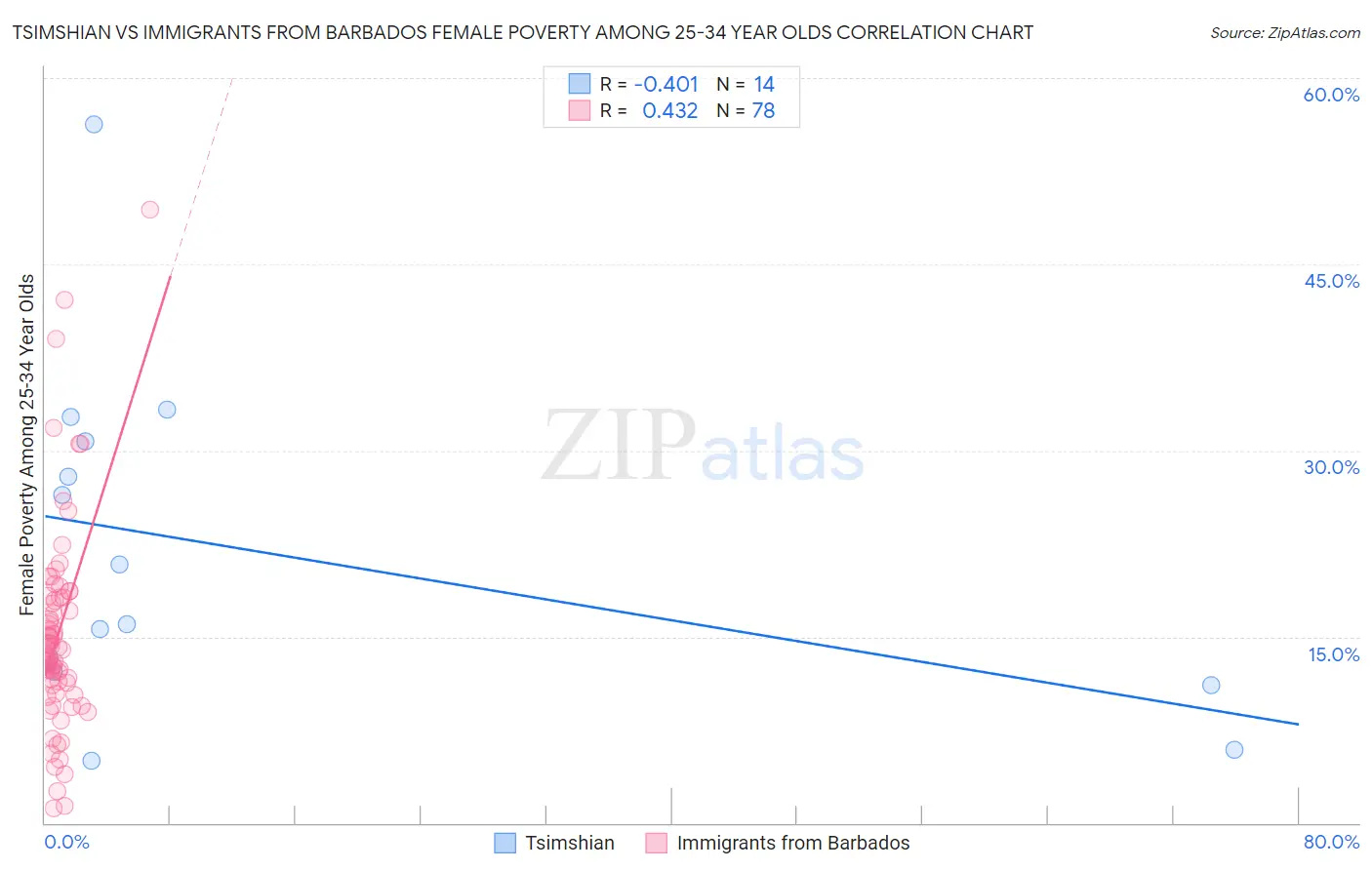 Tsimshian vs Immigrants from Barbados Female Poverty Among 25-34 Year Olds