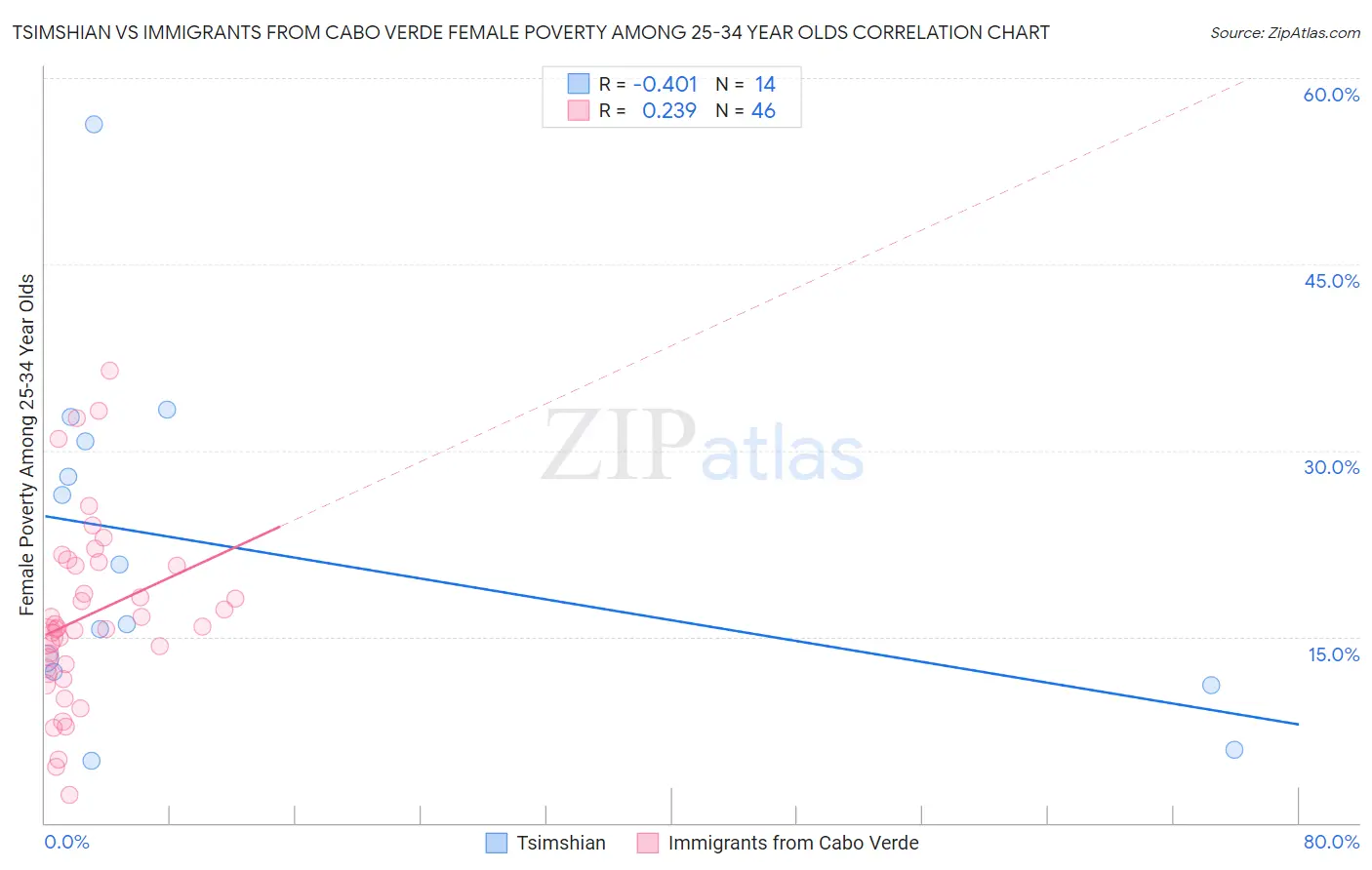 Tsimshian vs Immigrants from Cabo Verde Female Poverty Among 25-34 Year Olds