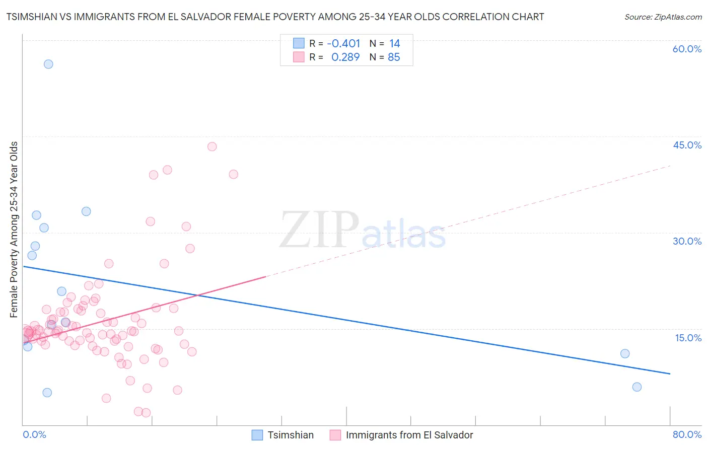 Tsimshian vs Immigrants from El Salvador Female Poverty Among 25-34 Year Olds