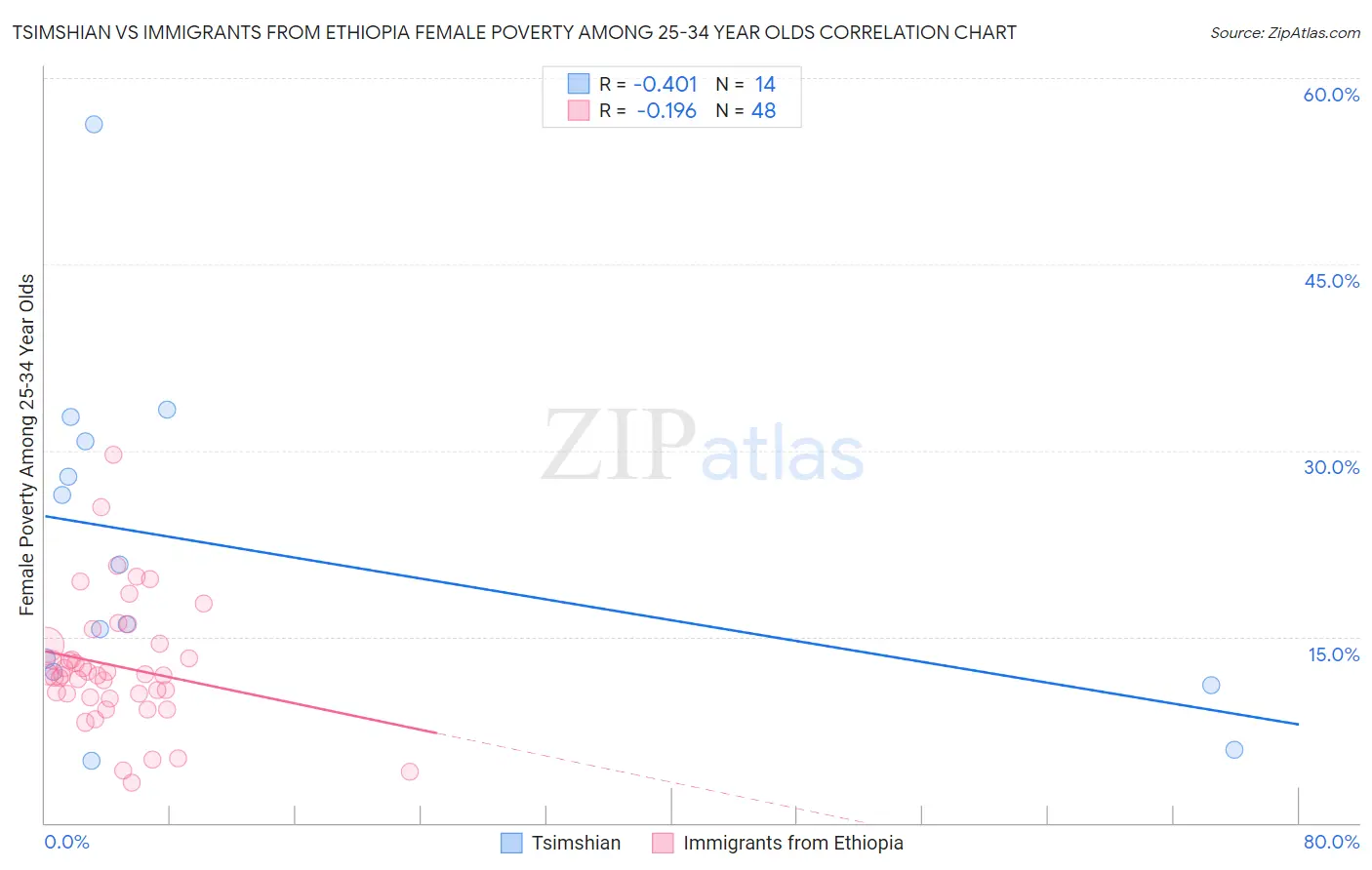 Tsimshian vs Immigrants from Ethiopia Female Poverty Among 25-34 Year Olds