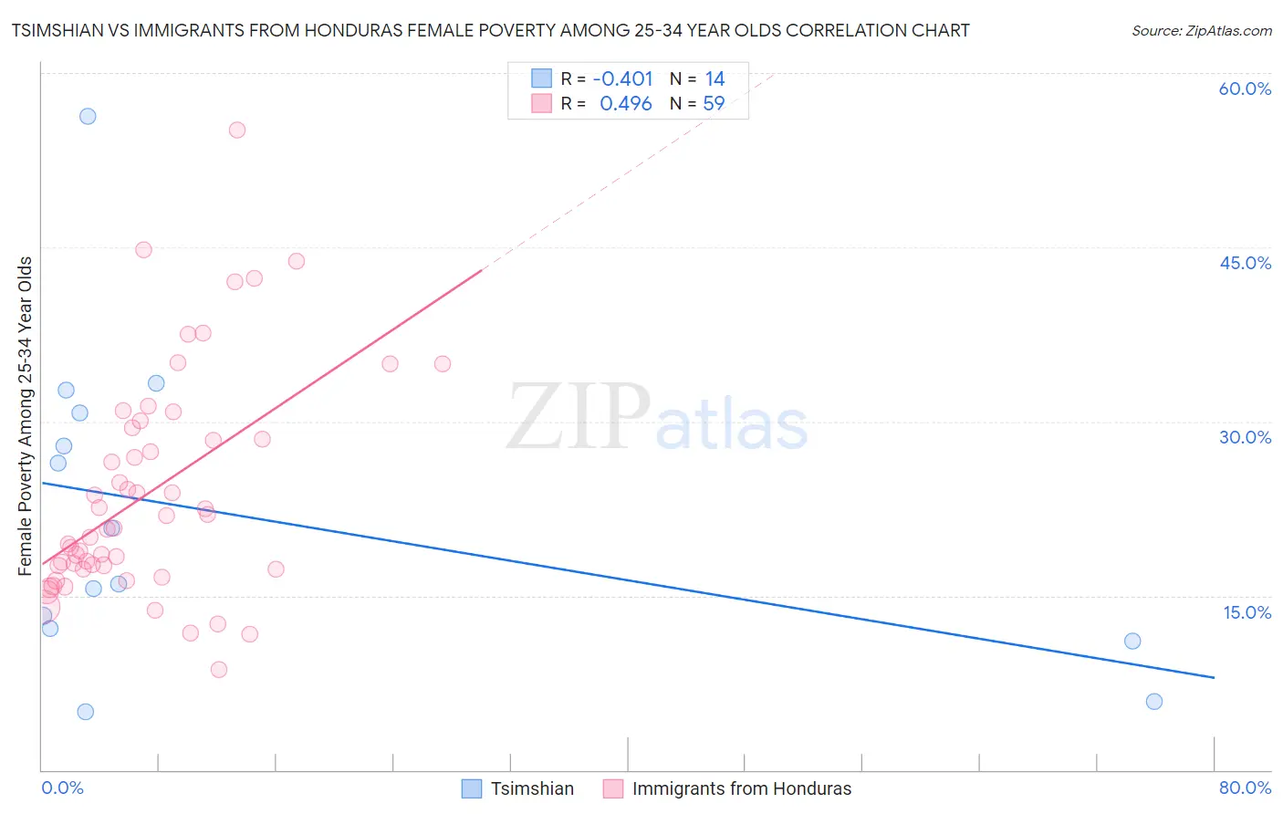 Tsimshian vs Immigrants from Honduras Female Poverty Among 25-34 Year Olds