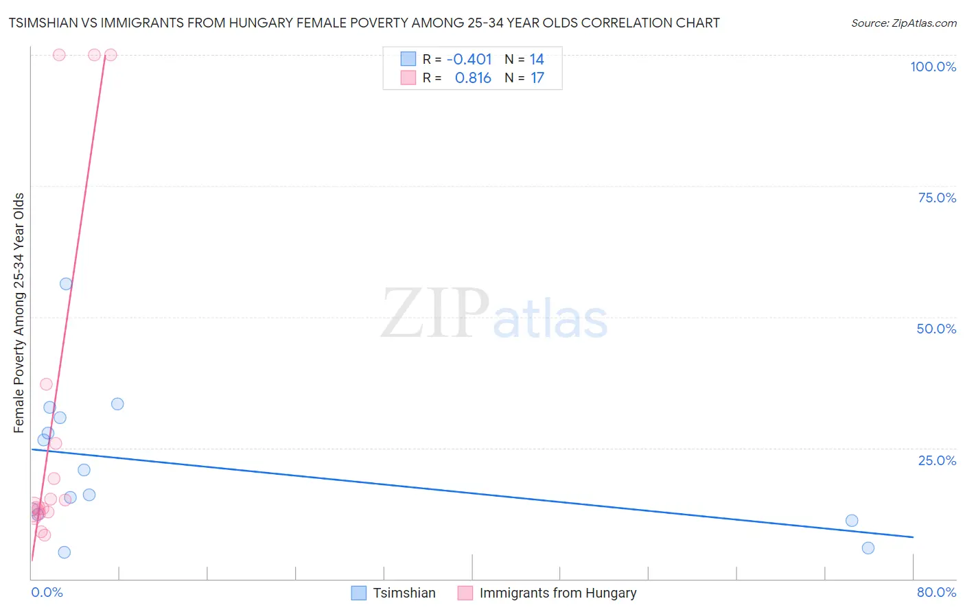 Tsimshian vs Immigrants from Hungary Female Poverty Among 25-34 Year Olds