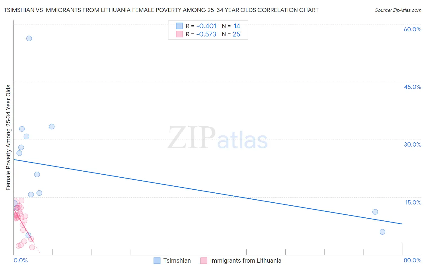 Tsimshian vs Immigrants from Lithuania Female Poverty Among 25-34 Year Olds