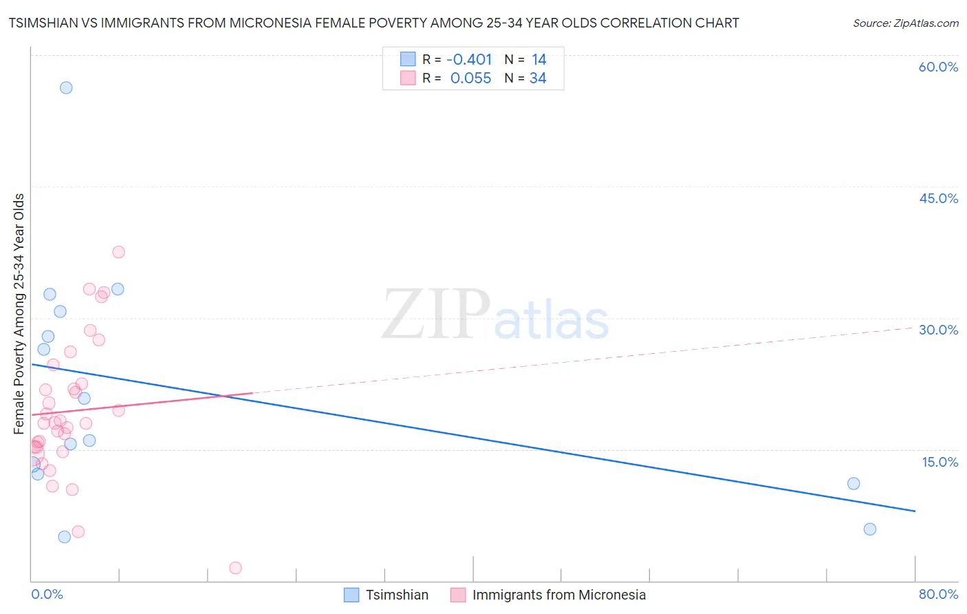 Tsimshian vs Immigrants from Micronesia Female Poverty Among 25-34 Year Olds