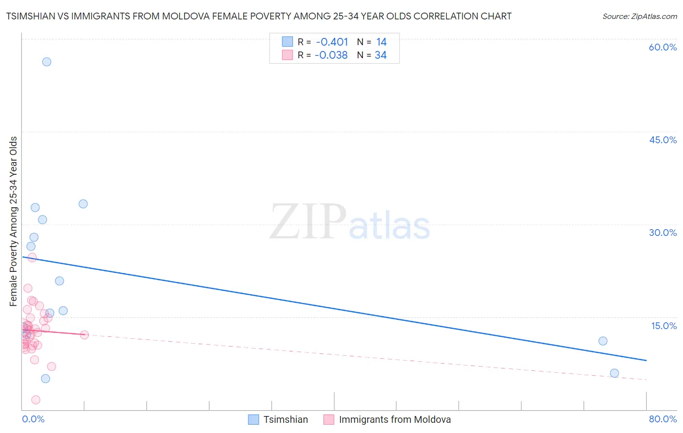 Tsimshian vs Immigrants from Moldova Female Poverty Among 25-34 Year Olds