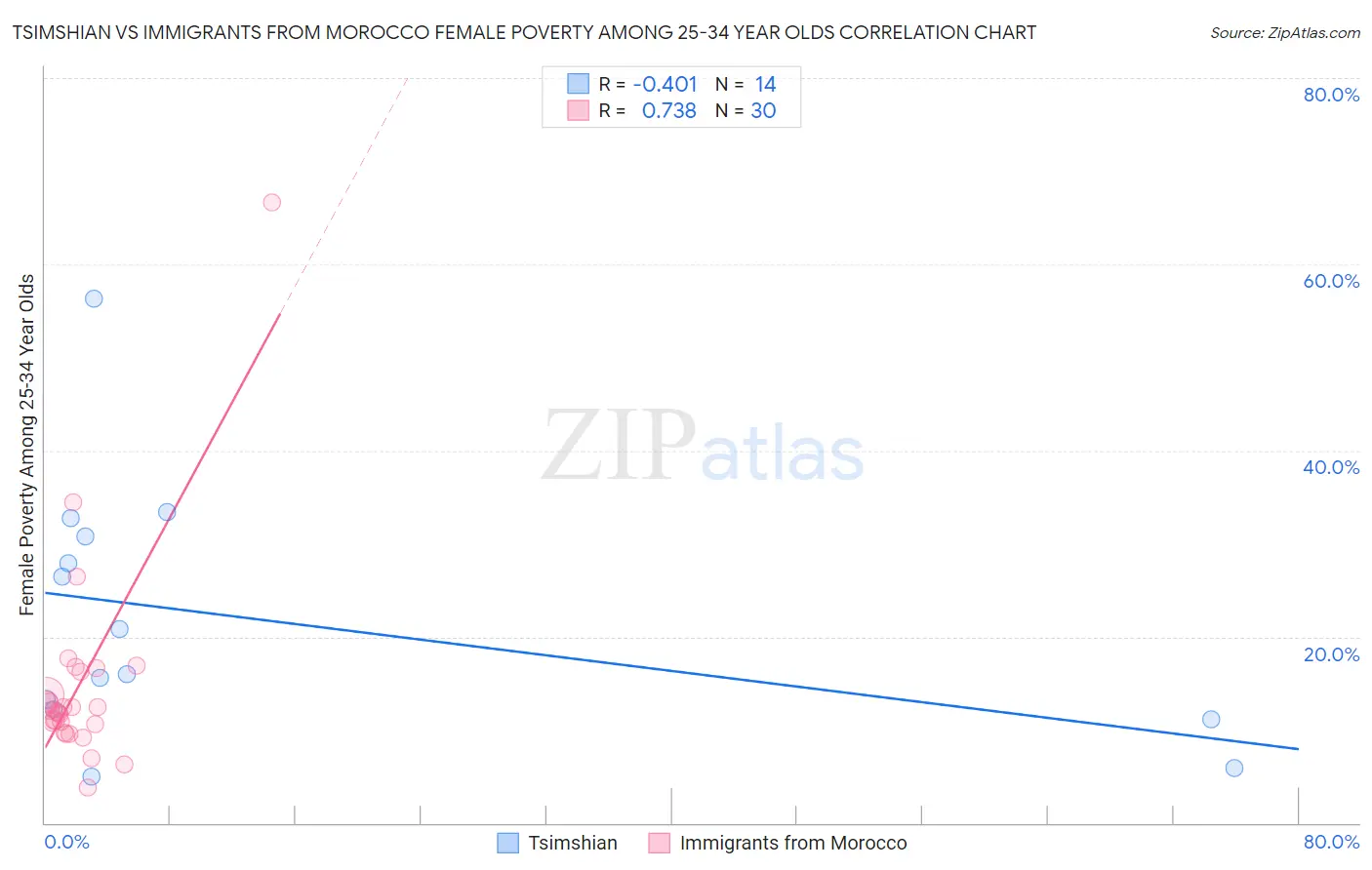 Tsimshian vs Immigrants from Morocco Female Poverty Among 25-34 Year Olds