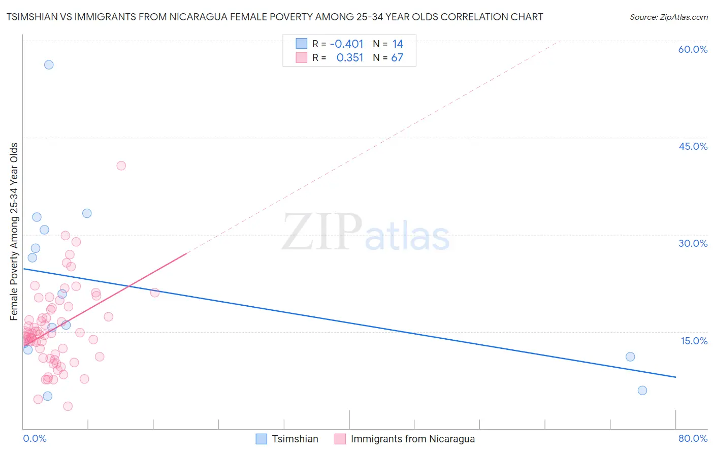 Tsimshian vs Immigrants from Nicaragua Female Poverty Among 25-34 Year Olds