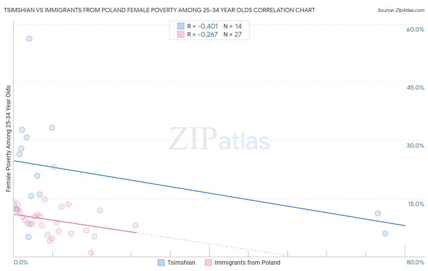 Tsimshian vs Immigrants from Poland Female Poverty Among 25-34 Year Olds