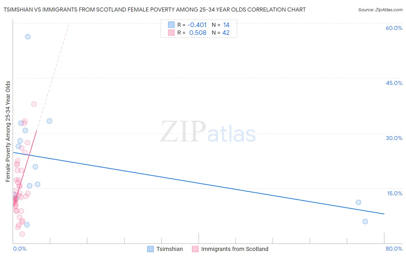 Tsimshian vs Immigrants from Scotland Female Poverty Among 25-34 Year Olds