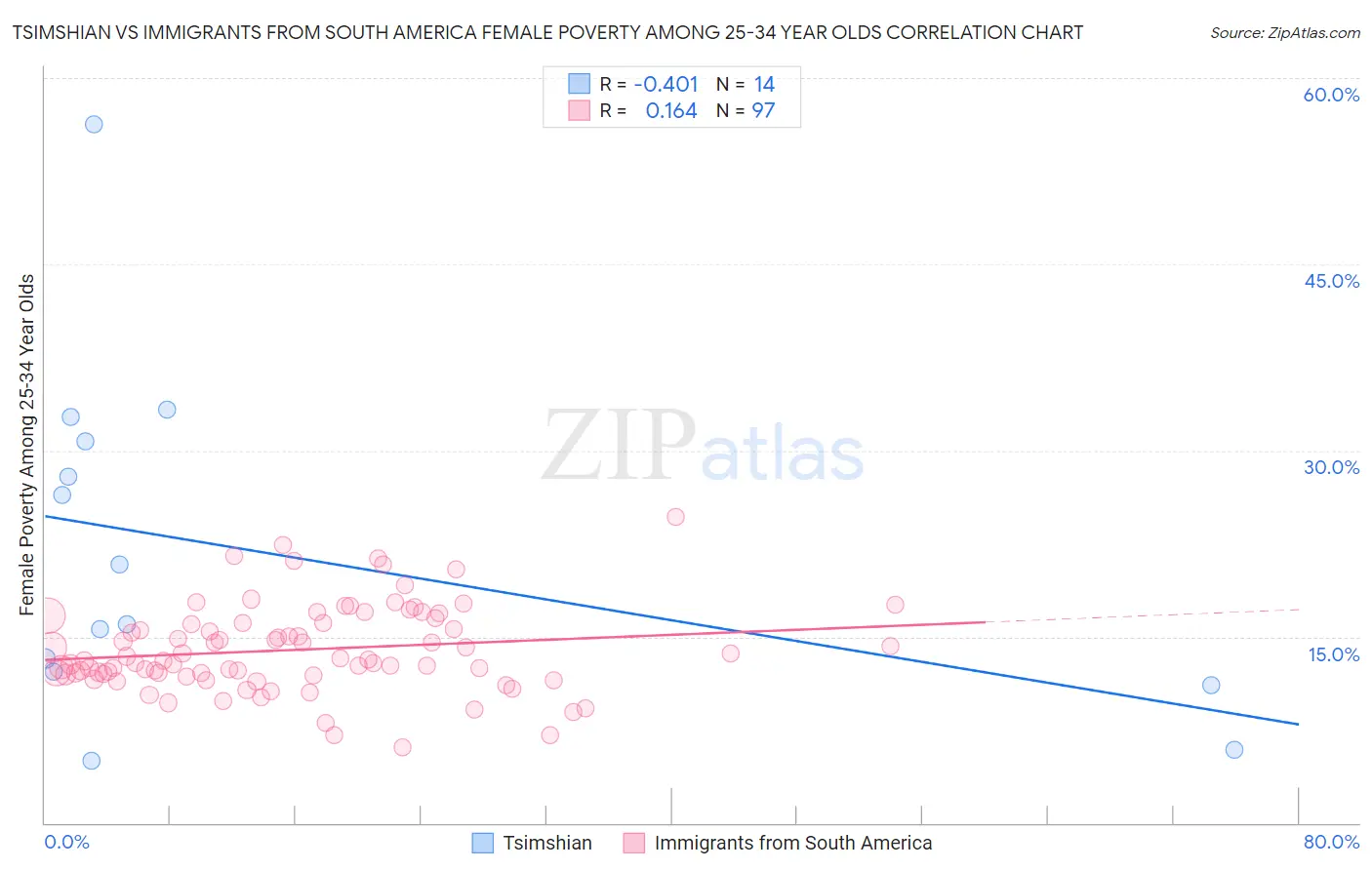 Tsimshian vs Immigrants from South America Female Poverty Among 25-34 Year Olds
