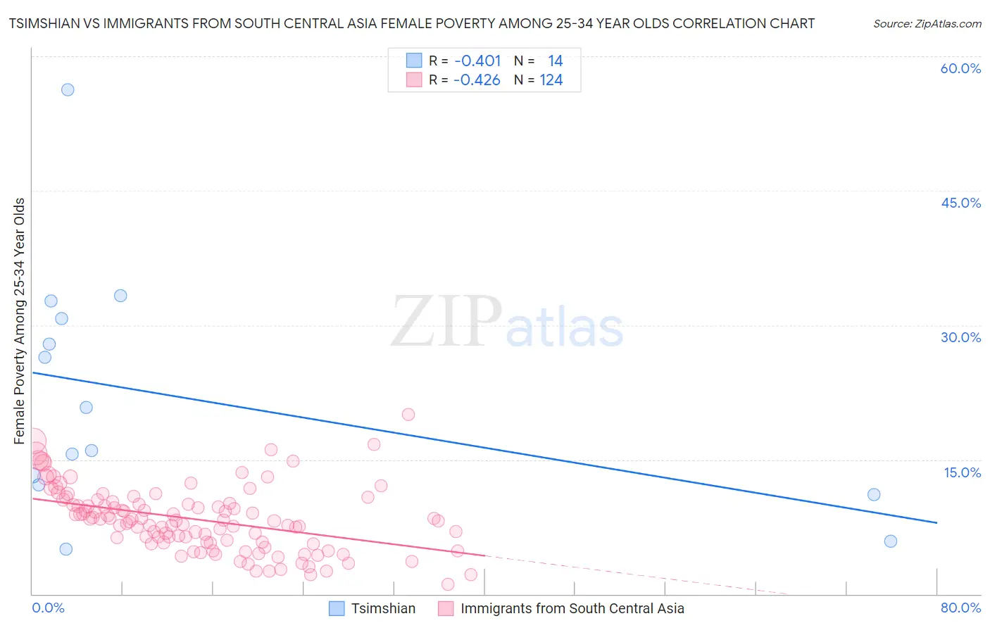 Tsimshian vs Immigrants from South Central Asia Female Poverty Among 25-34 Year Olds