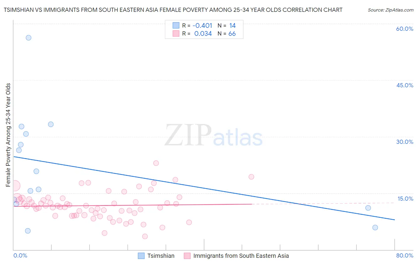 Tsimshian vs Immigrants from South Eastern Asia Female Poverty Among 25-34 Year Olds