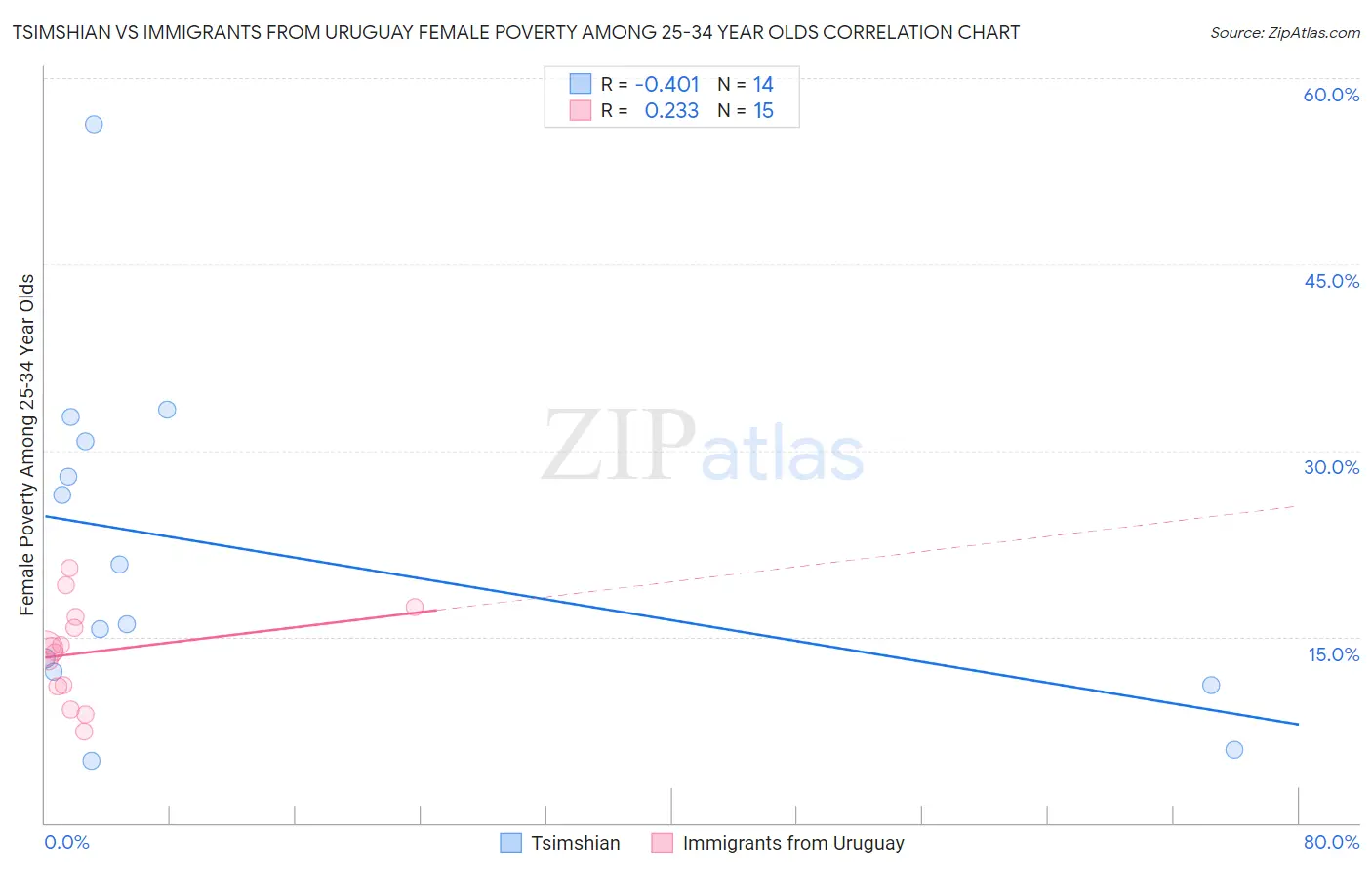 Tsimshian vs Immigrants from Uruguay Female Poverty Among 25-34 Year Olds