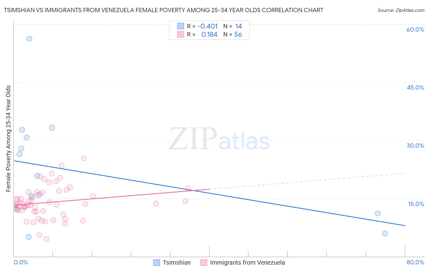 Tsimshian vs Immigrants from Venezuela Female Poverty Among 25-34 Year Olds