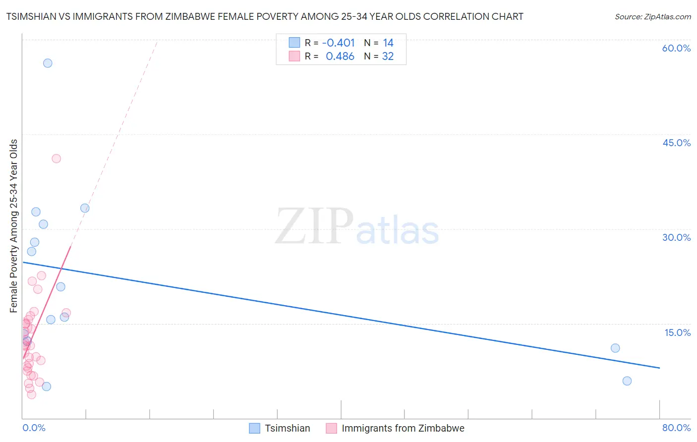 Tsimshian vs Immigrants from Zimbabwe Female Poverty Among 25-34 Year Olds