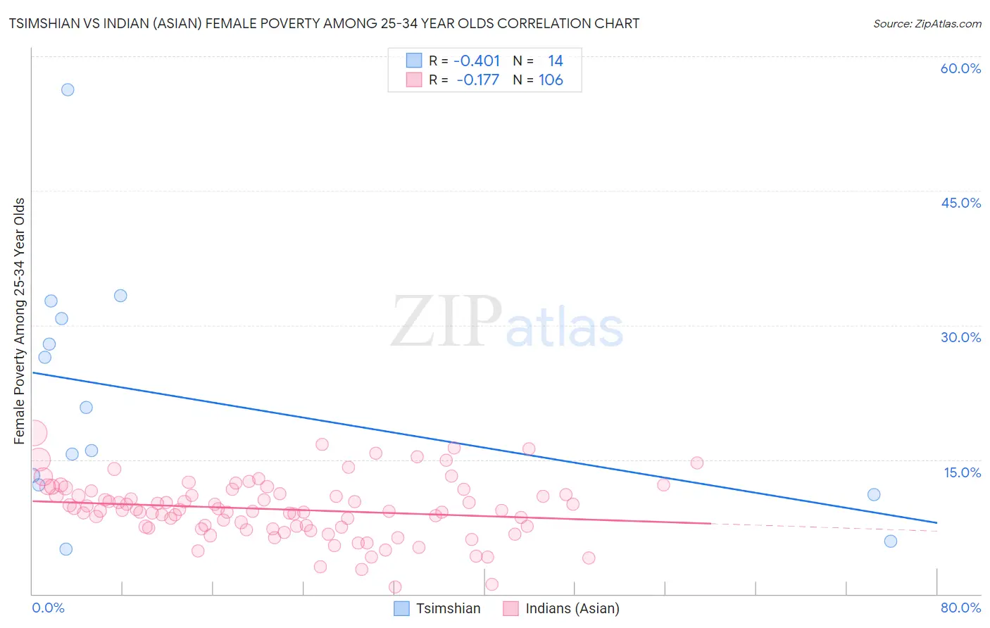 Tsimshian vs Indian (Asian) Female Poverty Among 25-34 Year Olds