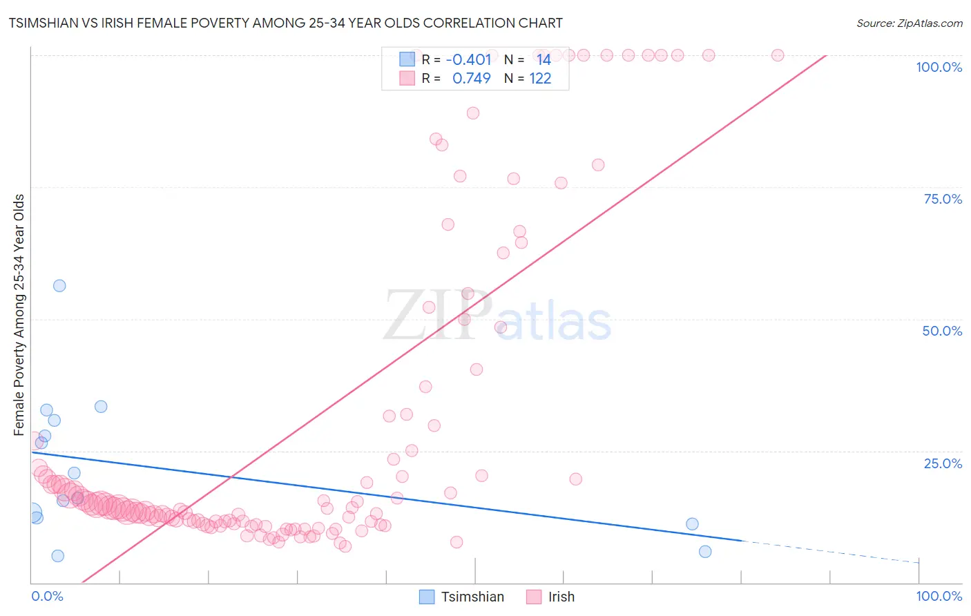 Tsimshian vs Irish Female Poverty Among 25-34 Year Olds