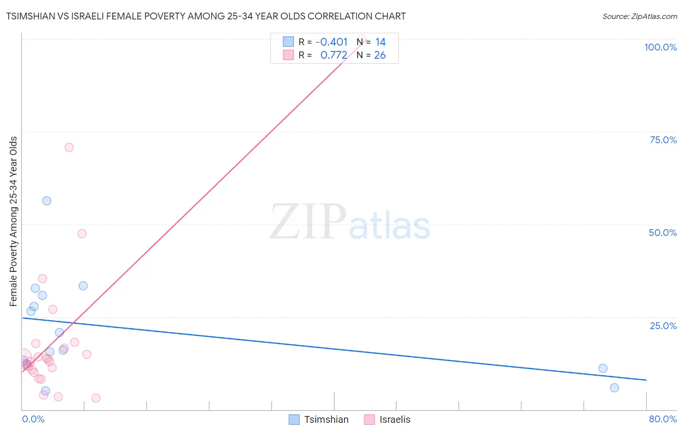 Tsimshian vs Israeli Female Poverty Among 25-34 Year Olds