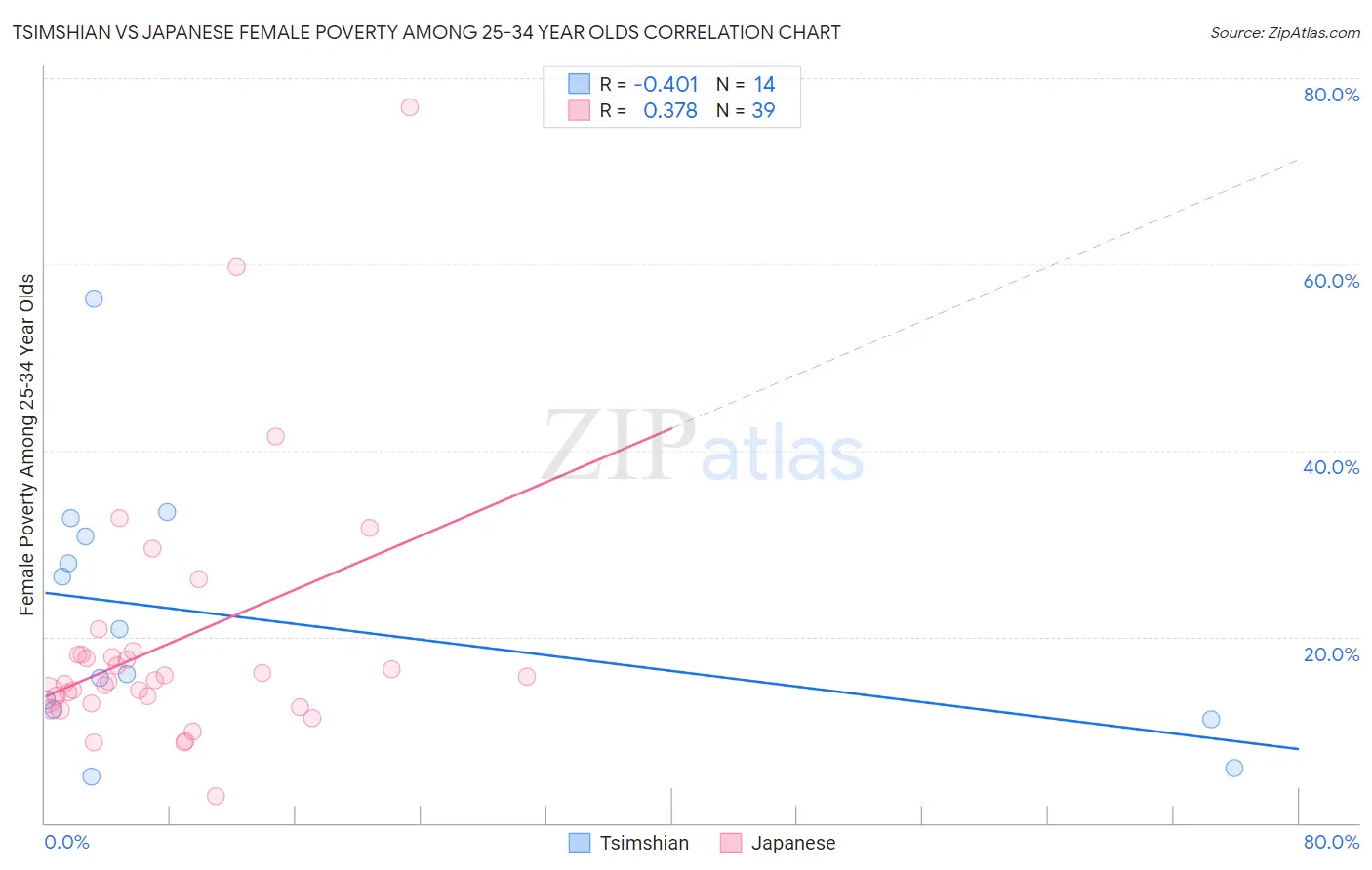Tsimshian vs Japanese Female Poverty Among 25-34 Year Olds