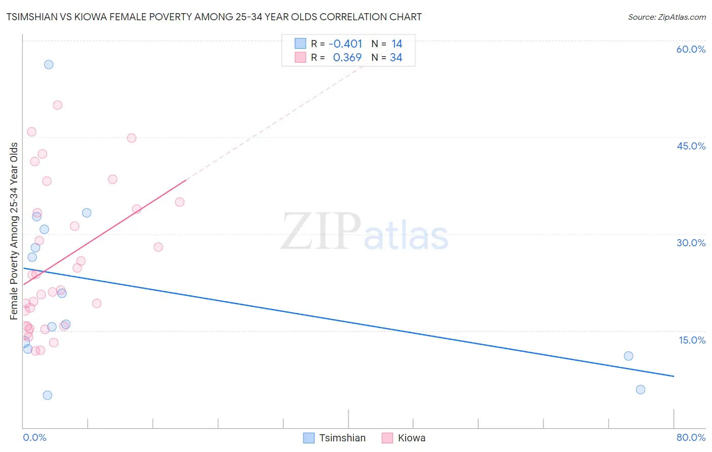 Tsimshian vs Kiowa Female Poverty Among 25-34 Year Olds