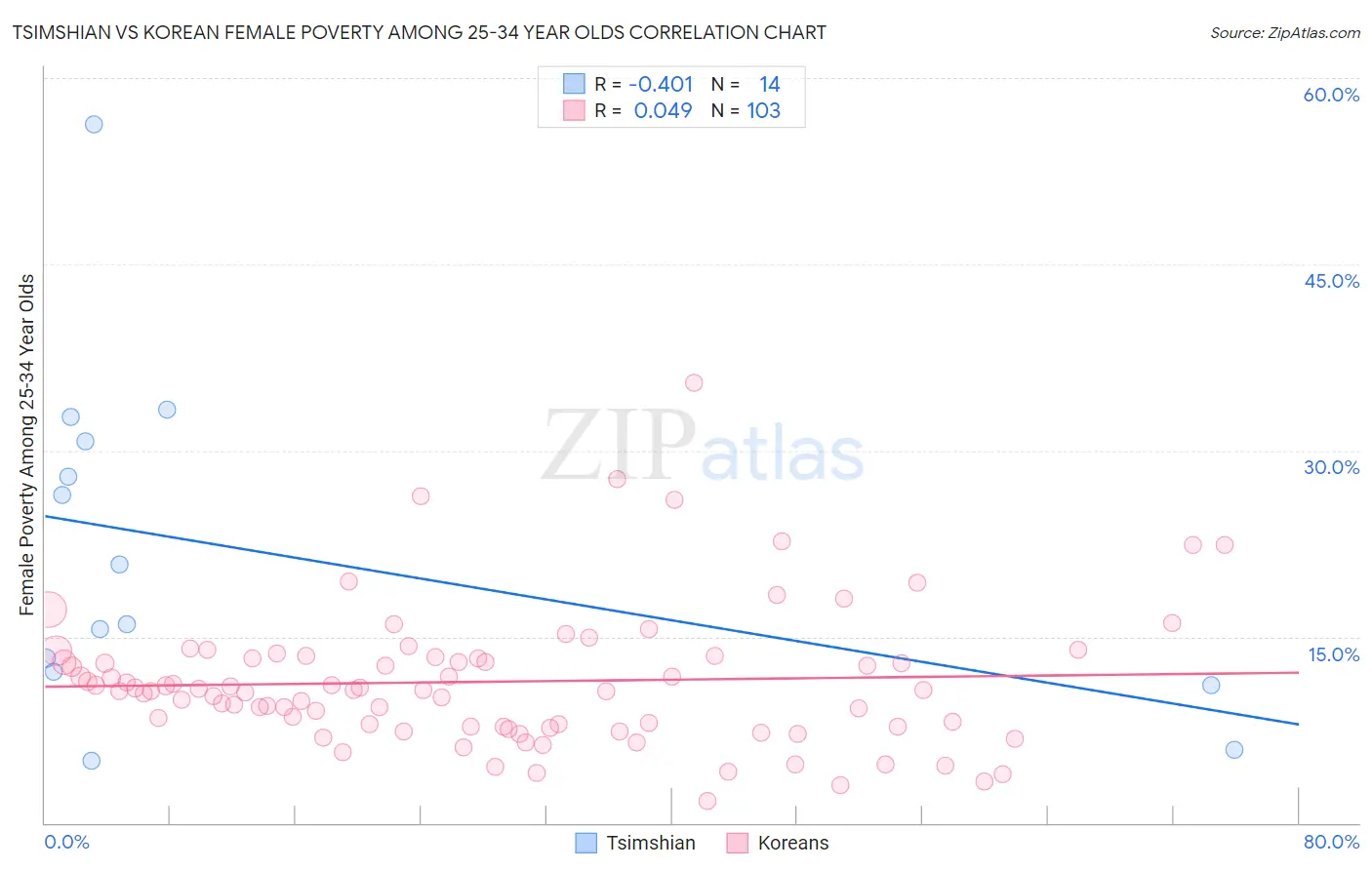 Tsimshian vs Korean Female Poverty Among 25-34 Year Olds