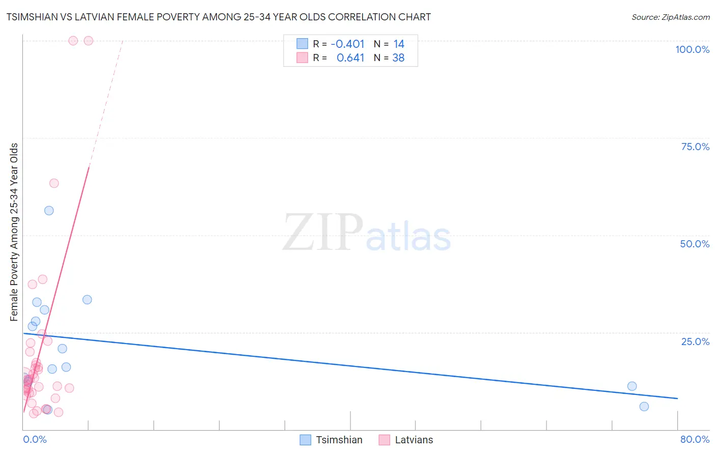 Tsimshian vs Latvian Female Poverty Among 25-34 Year Olds