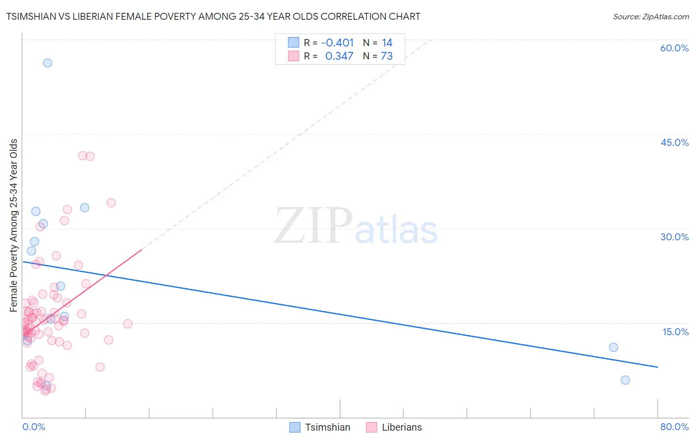Tsimshian vs Liberian Female Poverty Among 25-34 Year Olds