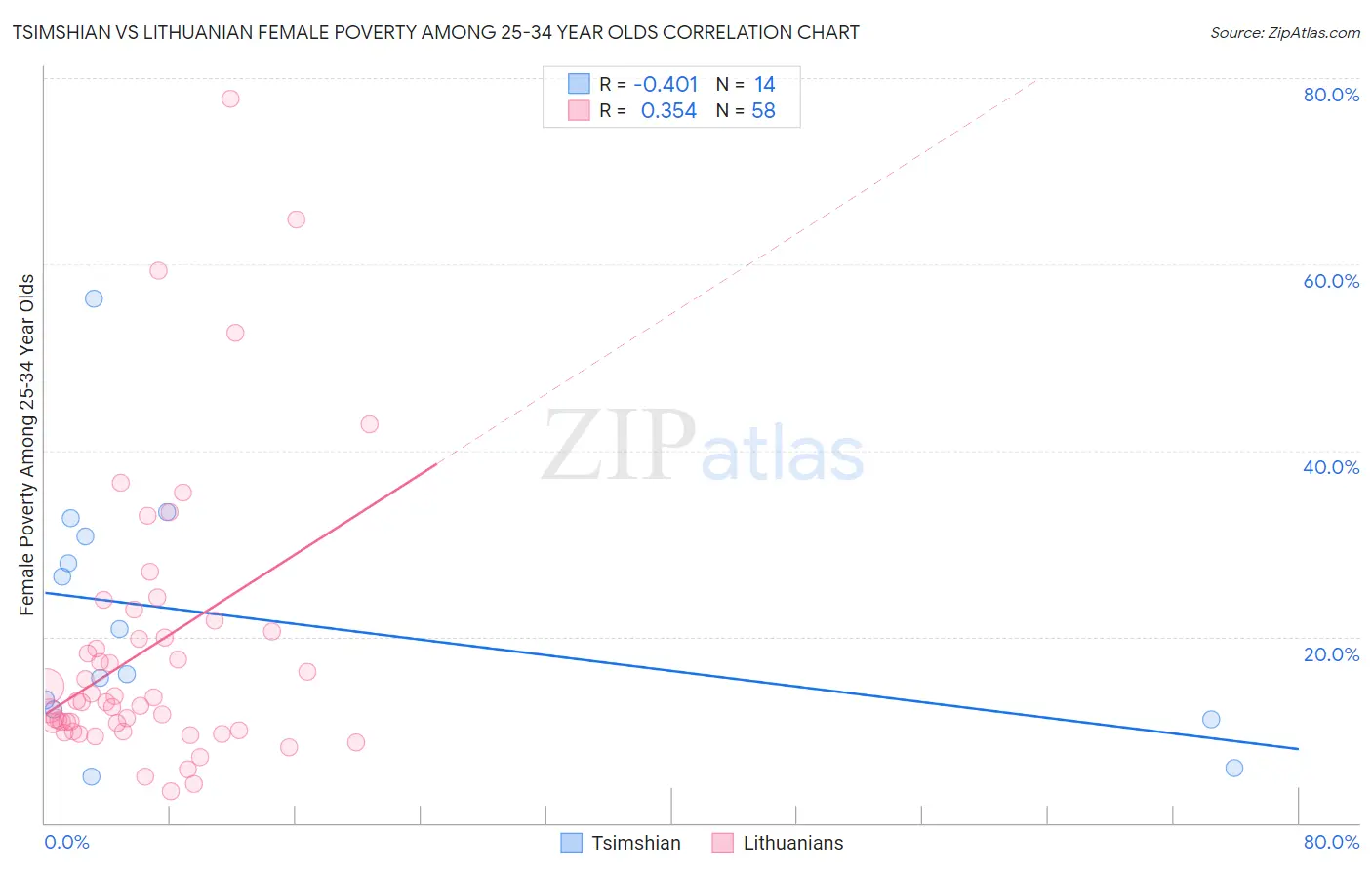 Tsimshian vs Lithuanian Female Poverty Among 25-34 Year Olds