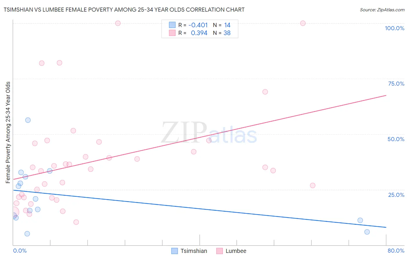 Tsimshian vs Lumbee Female Poverty Among 25-34 Year Olds