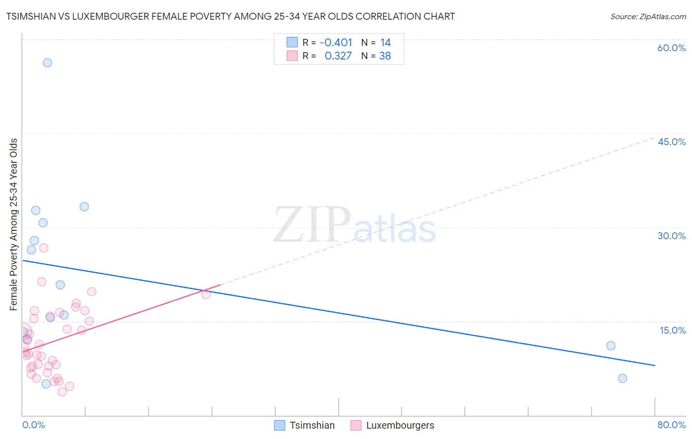 Tsimshian vs Luxembourger Female Poverty Among 25-34 Year Olds
