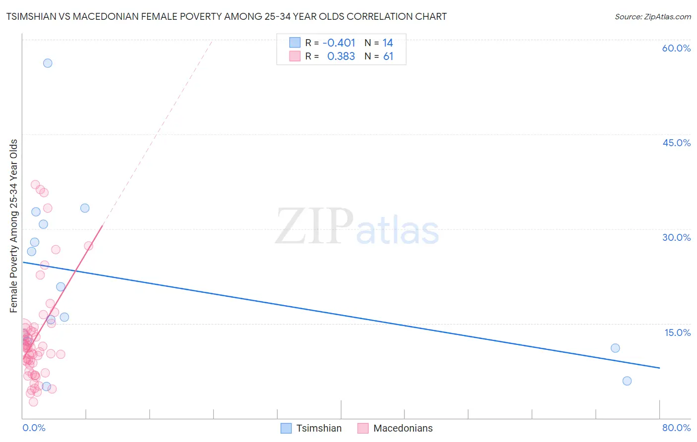 Tsimshian vs Macedonian Female Poverty Among 25-34 Year Olds