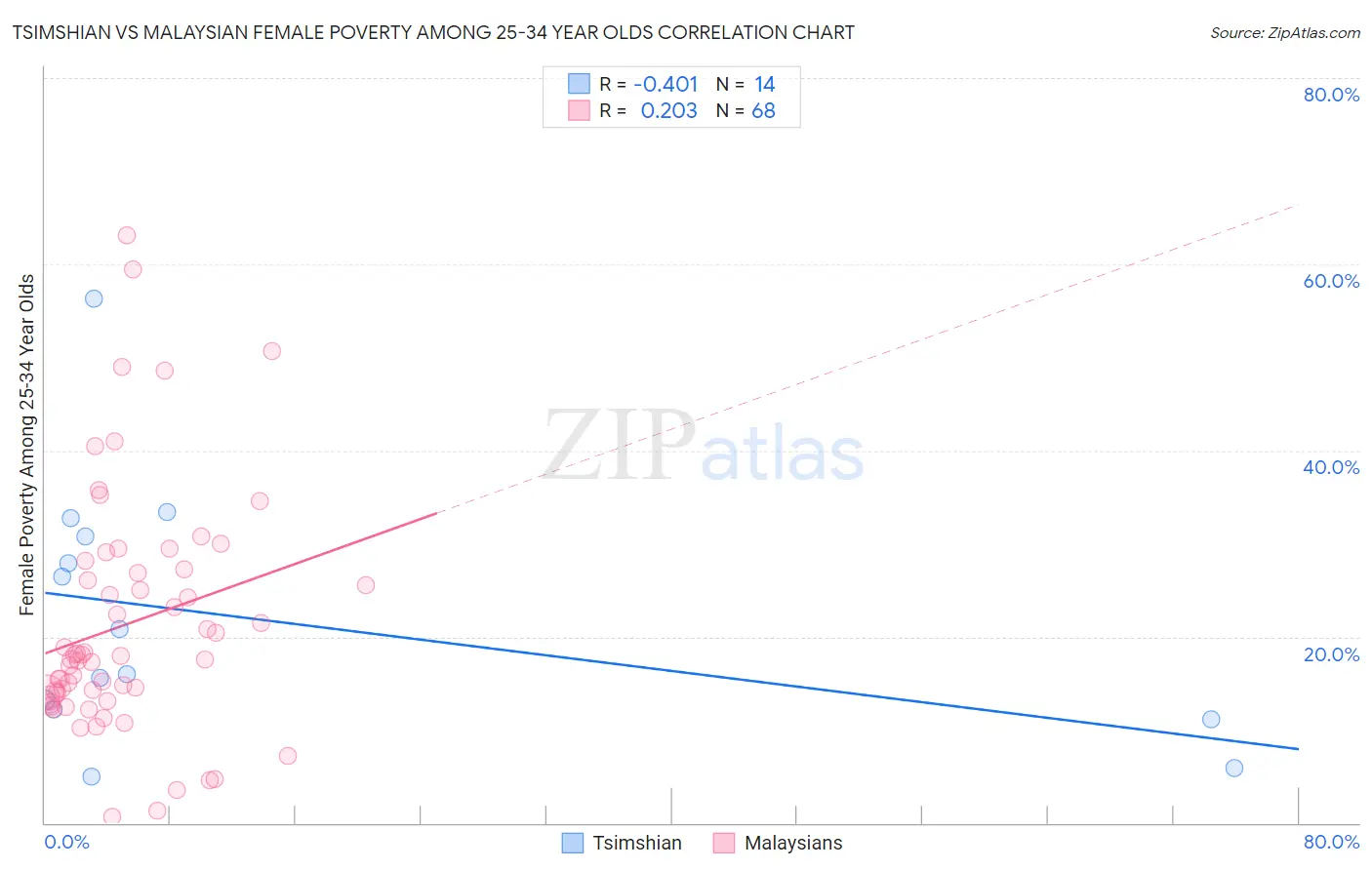 Tsimshian vs Malaysian Female Poverty Among 25-34 Year Olds