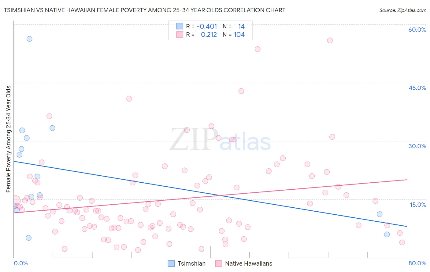 Tsimshian vs Native Hawaiian Female Poverty Among 25-34 Year Olds