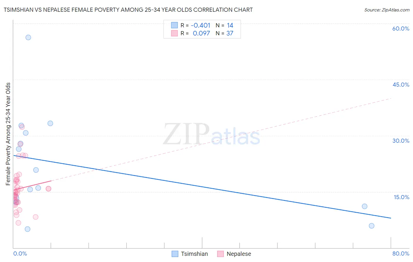 Tsimshian vs Nepalese Female Poverty Among 25-34 Year Olds