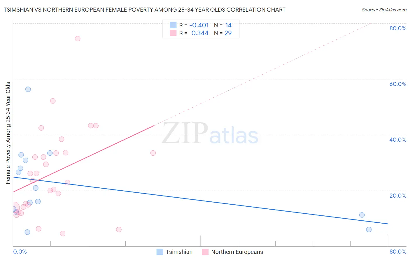 Tsimshian vs Northern European Female Poverty Among 25-34 Year Olds