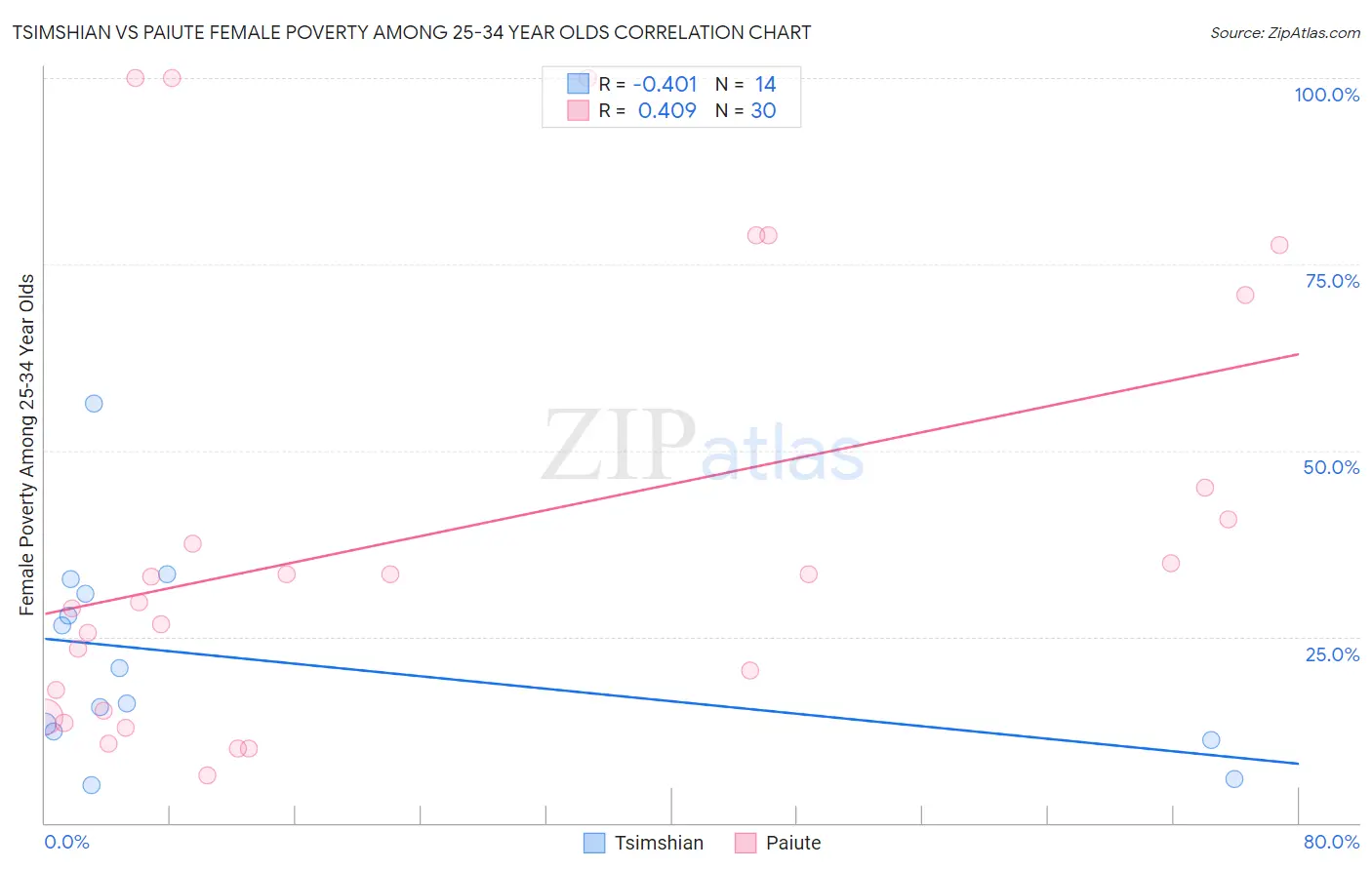 Tsimshian vs Paiute Female Poverty Among 25-34 Year Olds