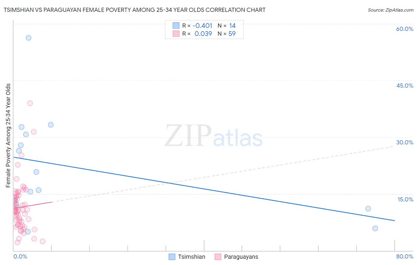 Tsimshian vs Paraguayan Female Poverty Among 25-34 Year Olds