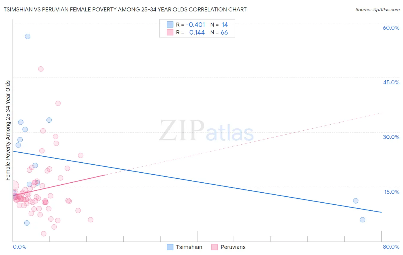Tsimshian vs Peruvian Female Poverty Among 25-34 Year Olds