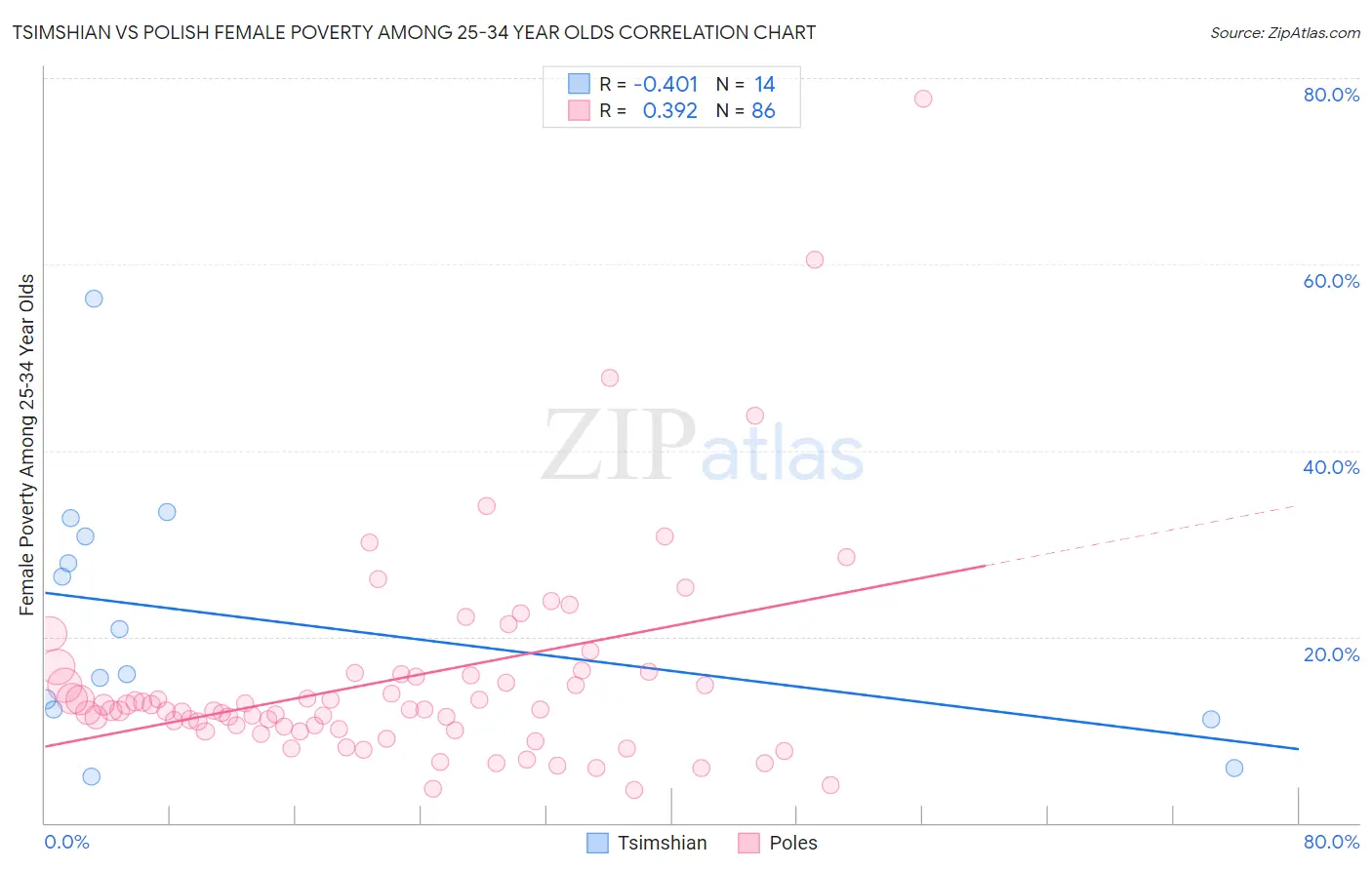 Tsimshian vs Polish Female Poverty Among 25-34 Year Olds